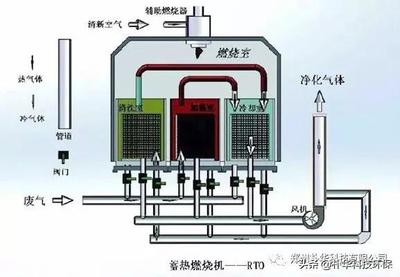 两种先进VOC废气治理工艺,适合高中低浓度废气