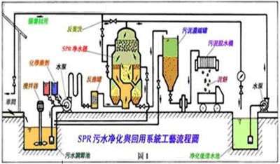 SPR工艺