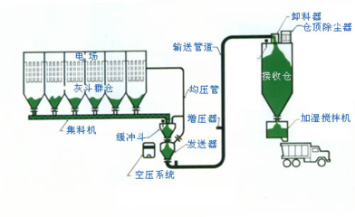 气力输送